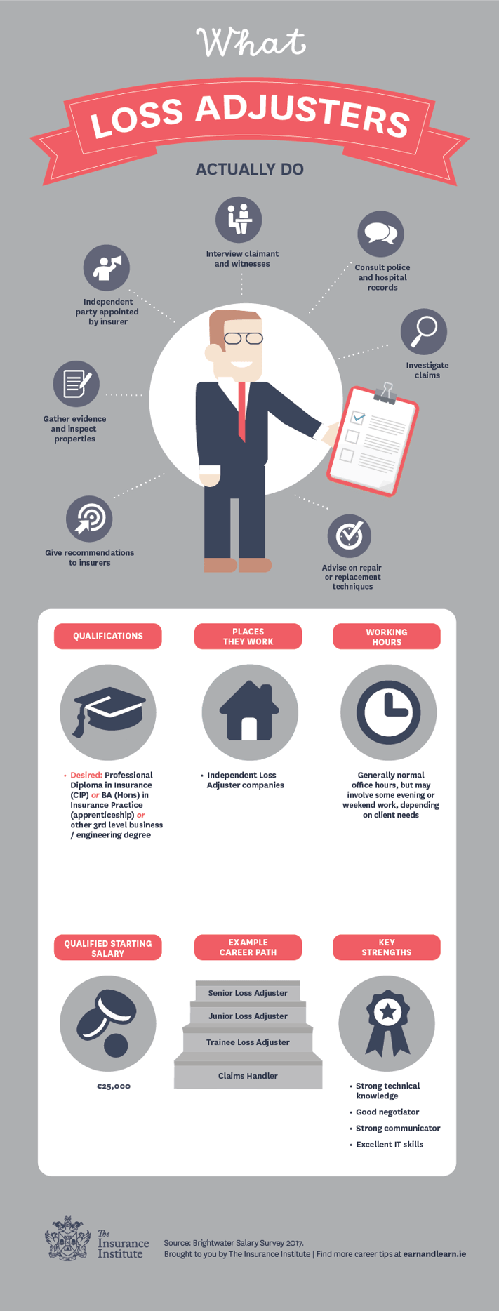 What Does A Loss Adjuster Actually Do Infographic