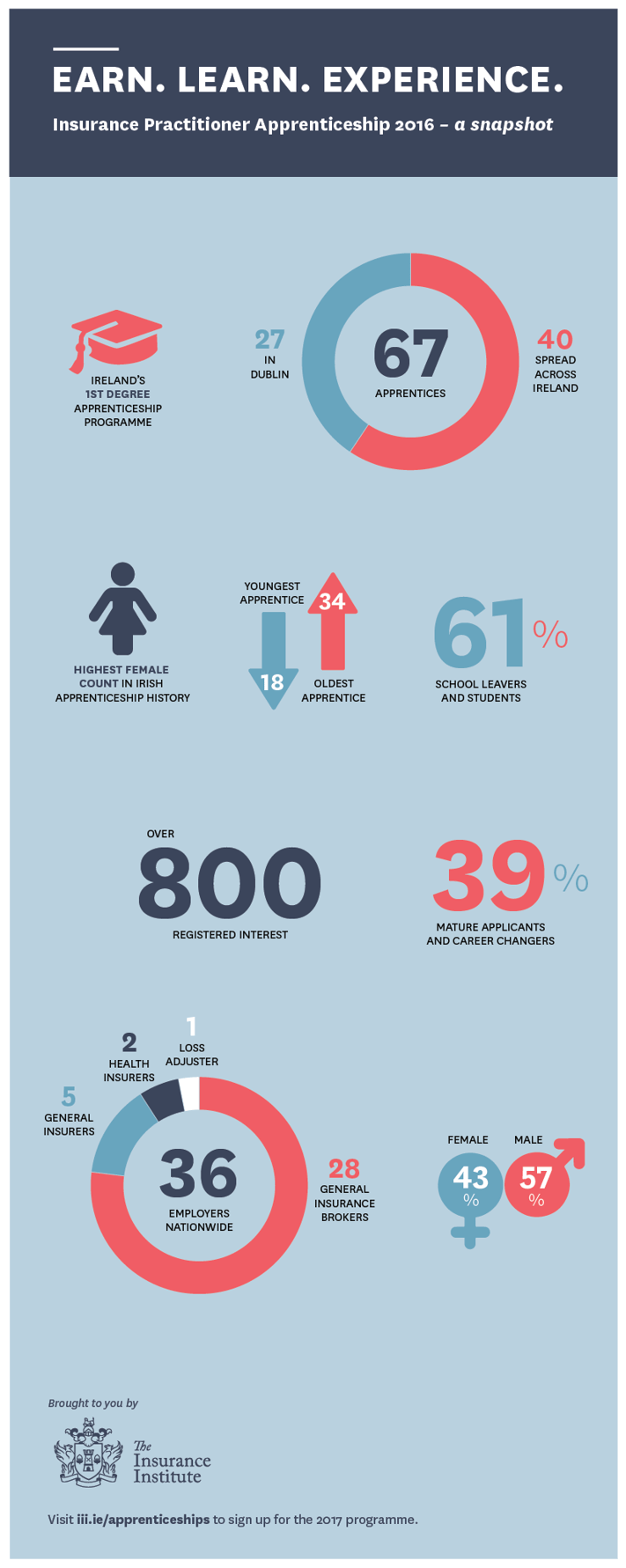 Apprenticeships: A snapshot